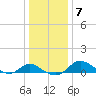 Oxford tide chart for Friday, January 7, 2022