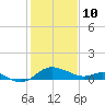 Oxford tide chart for Thursday, February 10, 2022