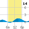 Oxford tide chart for Monday, February 14, 2022