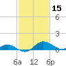Oxford tide chart for Tuesday, February 15, 2022