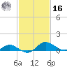 Oxford tide chart for Wednesday, February 16, 2022
