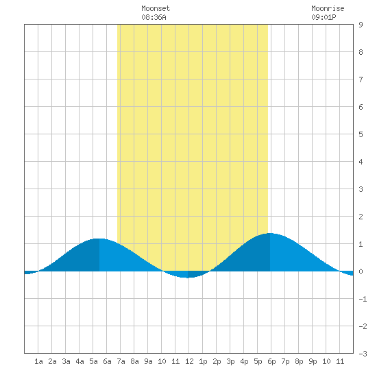 Oxford tide chart for Saturday, February 19, 2022