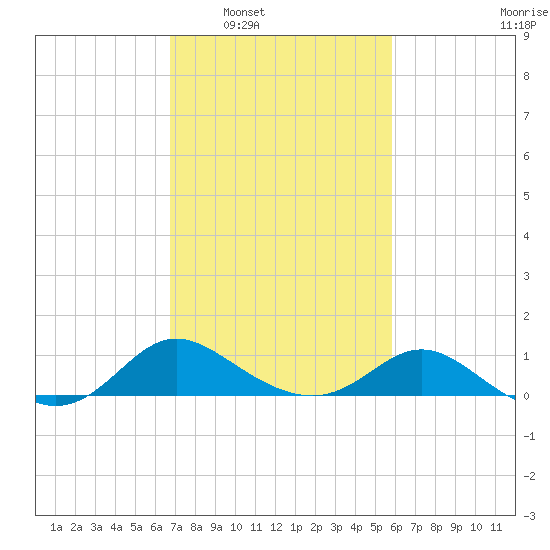 Oxford tide chart for Monday, February 21, 2022