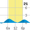 Oxford tide chart for Monday, February 21, 2022