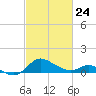 Oxford tide chart for Thursday, February 24, 2022