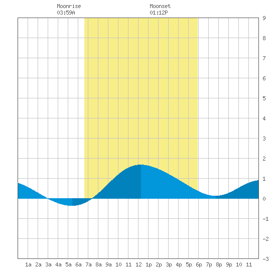 Oxford tide chart for Saturday, February 26, 2022