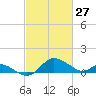 Oxford tide chart for Sunday, February 27, 2022