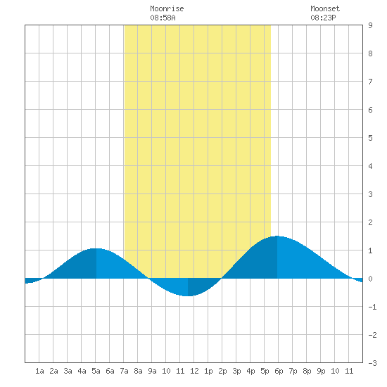 Oxford tide chart for Thursday, February 3, 2022