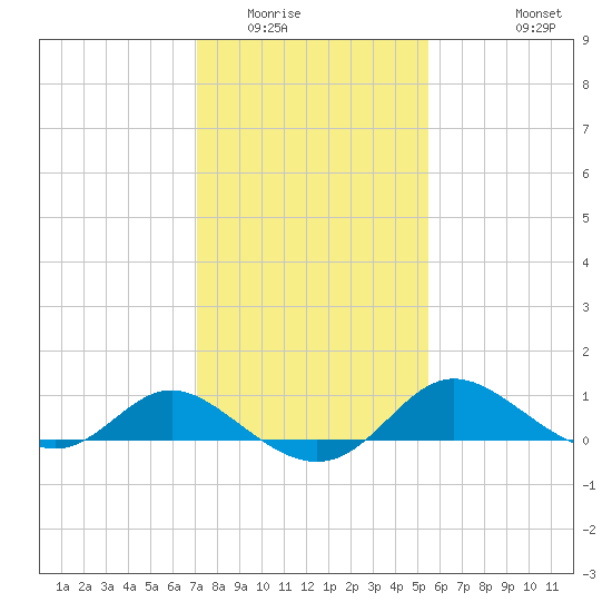 Oxford tide chart for Friday, February 4, 2022