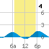 Oxford tide chart for Friday, February 4, 2022
