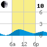 Oxford tide chart for Thursday, March 10, 2022