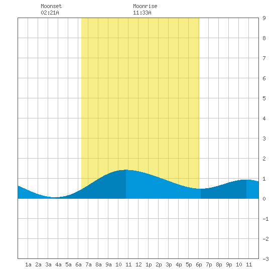 Oxford tide chart for Friday, March 11, 2022
