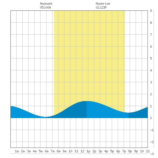 Oxford tide chart for Sunday, March 13, 2022