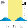 Oxford tide chart for Friday, March 18, 2022