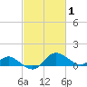 Oxford tide chart for Tuesday, March 1, 2022