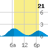 Oxford tide chart for Monday, March 21, 2022
