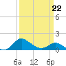 Oxford tide chart for Tuesday, March 22, 2022