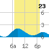 Oxford tide chart for Wednesday, March 23, 2022