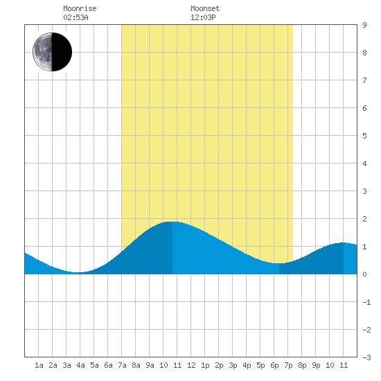 Oxford tide chart for Friday, March 25, 2022