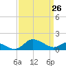 Oxford tide chart for Saturday, March 26, 2022
