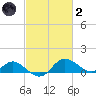 Oxford tide chart for Wednesday, March 2, 2022