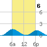 Oxford tide chart for Sunday, March 6, 2022
