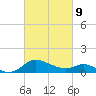 Oxford tide chart for Wednesday, March 9, 2022