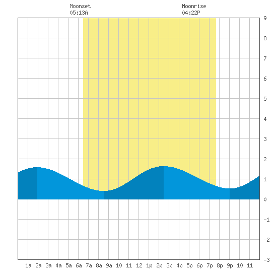 Oxford tide chart for Wednesday, April 13, 2022