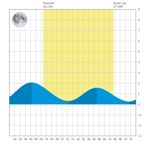 Oxford tide chart for Saturday, April 16, 2022