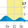 Oxford tide chart for Sunday, April 17, 2022