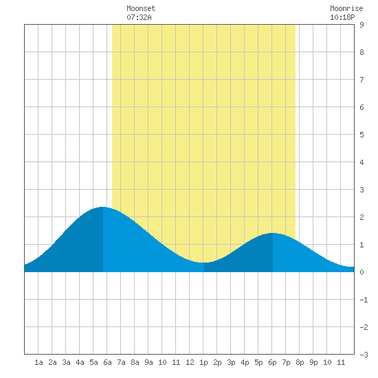 Oxford tide chart for Monday, April 18, 2022