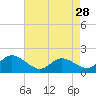 Oxford tide chart for Thursday, April 28, 2022