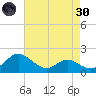 Oxford tide chart for Saturday, April 30, 2022