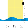 Oxford tide chart for Friday, April 8, 2022