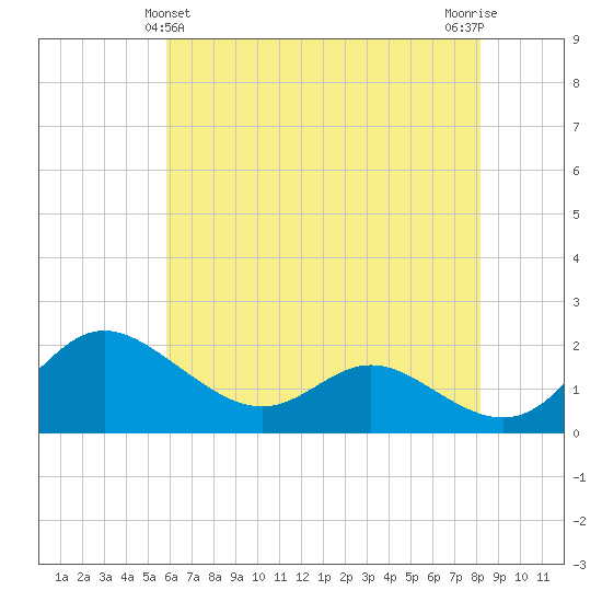 Oxford tide chart for Saturday, May 14, 2022