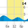 Oxford tide chart for Saturday, May 14, 2022