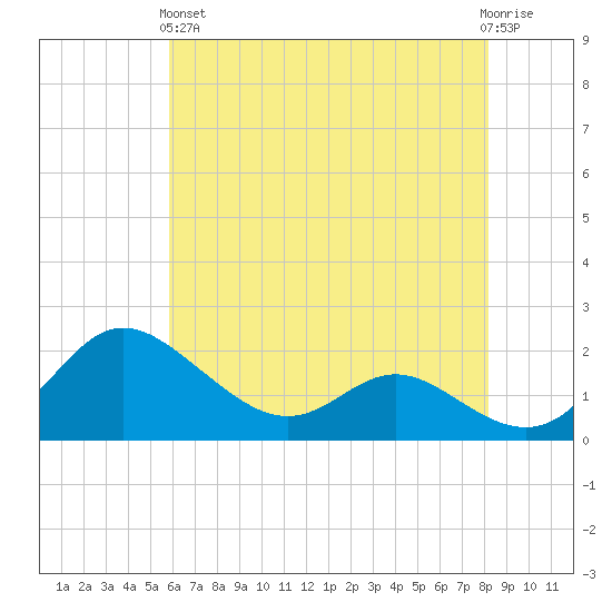 Oxford tide chart for Sunday, May 15, 2022