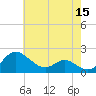 Oxford tide chart for Sunday, May 15, 2022