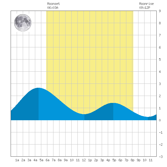 Oxford tide chart for Monday, May 16, 2022