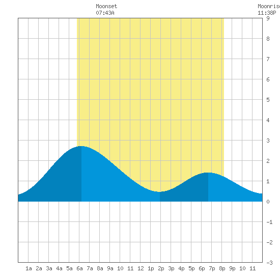 Oxford tide chart for Wednesday, May 18, 2022