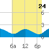 Oxford tide chart for Tuesday, May 24, 2022