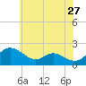 Oxford tide chart for Friday, May 27, 2022