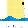 Oxford tide chart for Friday, May 6, 2022