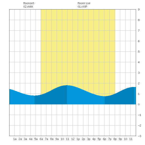 Oxford tide chart for Monday, May 9, 2022