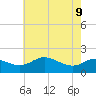 Oxford tide chart for Monday, May 9, 2022