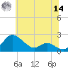 Oxford tide chart for Tuesday, June 14, 2022
