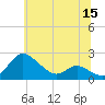 Oxford tide chart for Wednesday, June 15, 2022