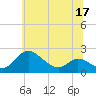 Oxford tide chart for Friday, June 17, 2022