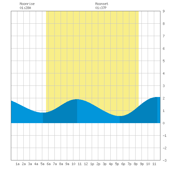 Oxford tide chart for Tuesday, June 21, 2022
