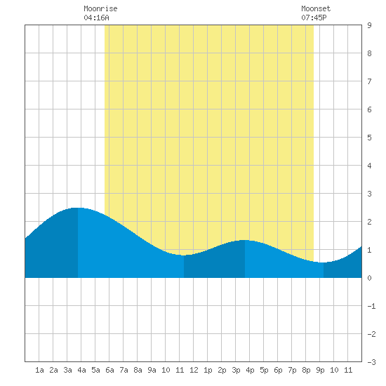 Oxford tide chart for Monday, June 27, 2022